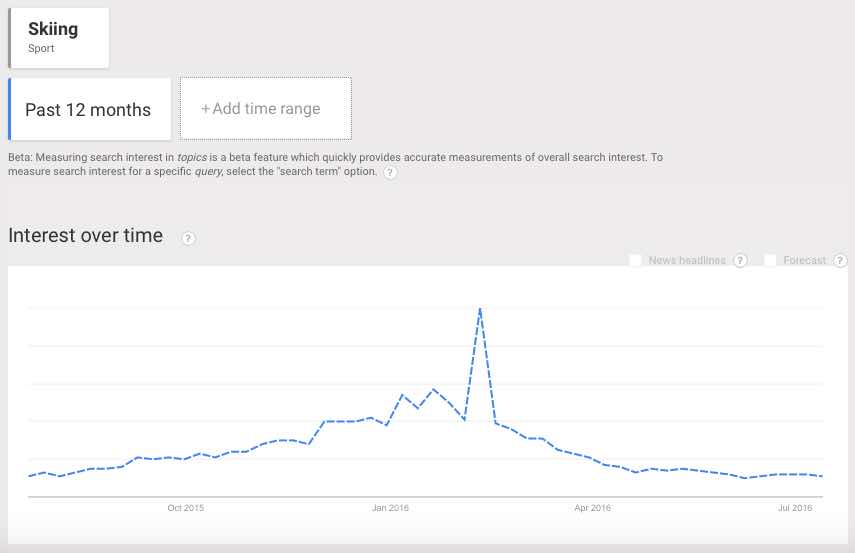 google trends graph skiiing